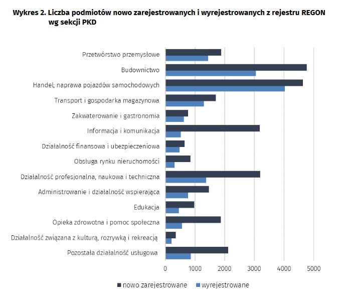 1INFORMACJE SYGNALNE09.12.2022 r.Informacja o podmiotach gospodarki narodowejwpisanych do rejestru REGON - listopad 2022