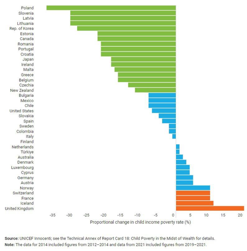 Proportional change in child income poverty rate (%)