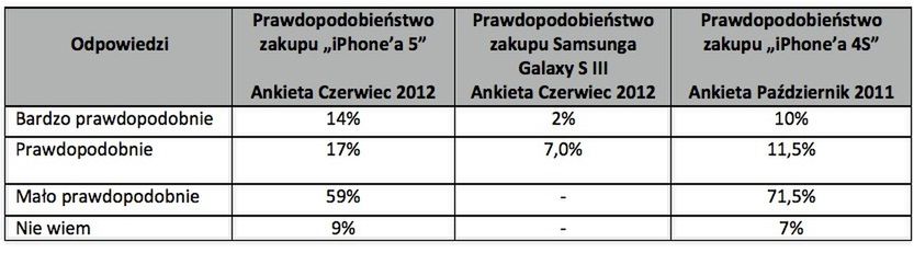 iPhone 5 skazany na sukces? Z łatwością pobije wyniki sprzedażowe Galaxy S III 2