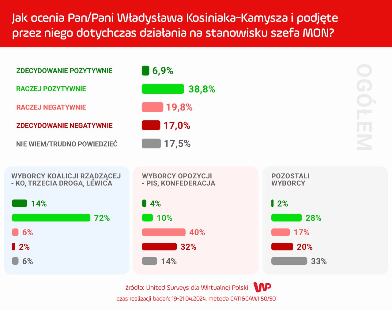 Sondaż nt. Władysława Kosiniaka-Kamysza