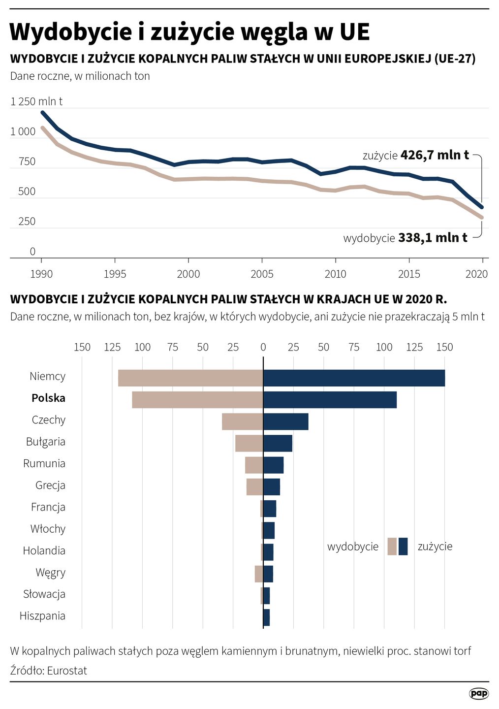 Wydobycie i zużycie węgla w krajach Unii Europejskiej