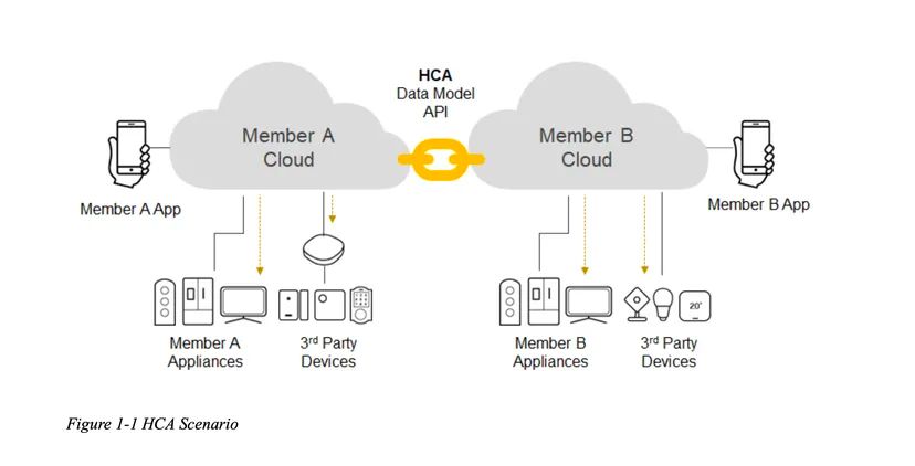 Model wymiany danych opracowany przez HCA, polegający na przesyle informacji w chmurze