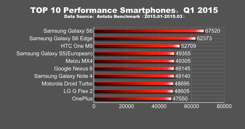 Oto najwydajniejsze smartfony według AnTuTu. Galaxy S6 górą 2