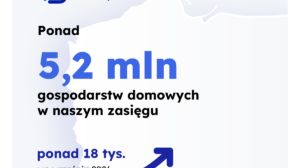 Polski Światłowód Otwarty mocno zwiększa zasięg. Ponad 54 tys. nowych gospodarstw domowych w miesiąc
