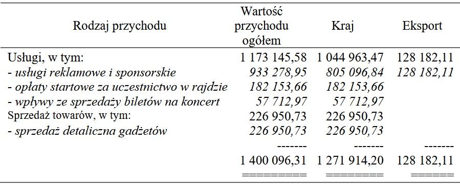 Wyniki finansowe Radia Nowy Świat