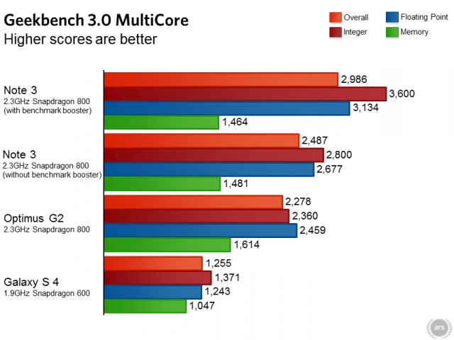 Wydajność Galaxy Note 3 w trybie '"benchmarkowym" i normalnej pracy. Porównanie wydajności z LG G2 i Galaxy S4 (fot. arstechnica)