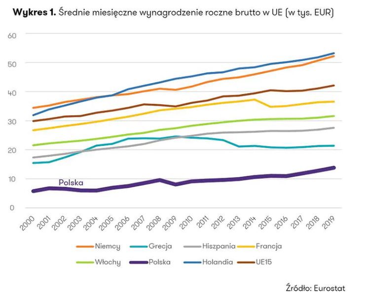 Średnie miesięczne wynagrodzenie roczne brutto w UE