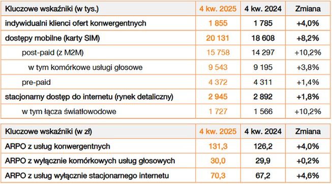 Wyniki finansowe grupy Orange Polska