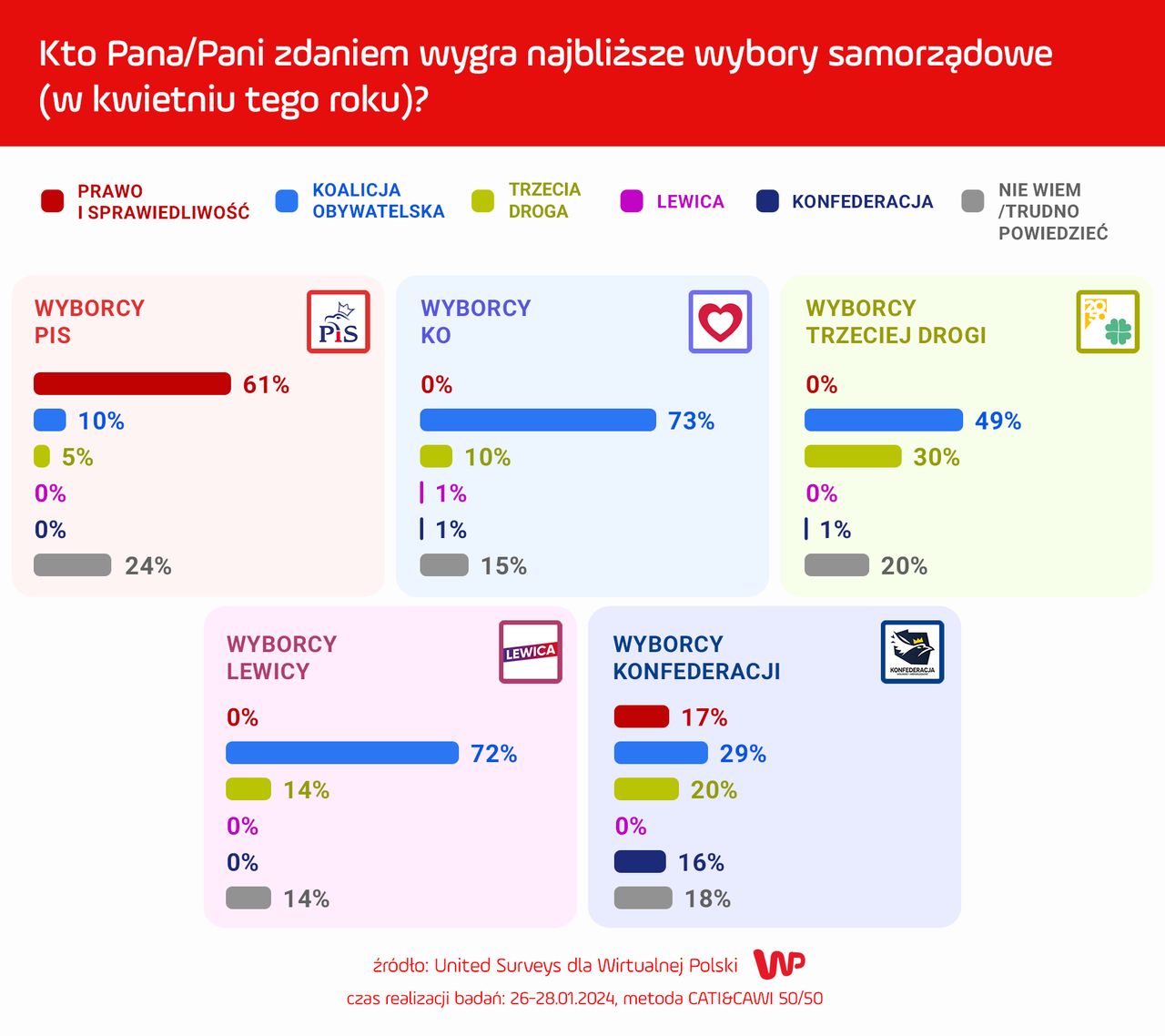 Kto Pana/Pani zdaniem wygra najbliższe wybory samorządowe?