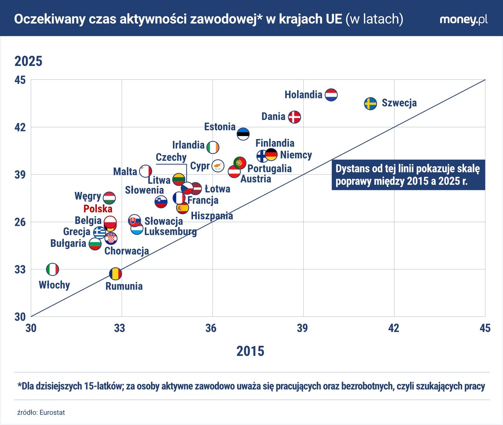 Polska należała w ostatniej dekadzie do liderów UE pod względem 