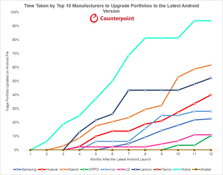 Czas potrzebny na aktualizację Androida w całym portfolio danego producenta, źródło: Counterpoint.