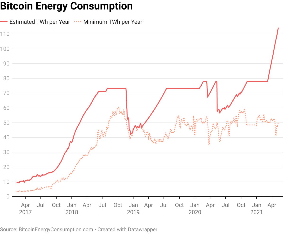 Roczne zużycie energii elektrycznej przez sieć Bitcoin (digiconomist.net)