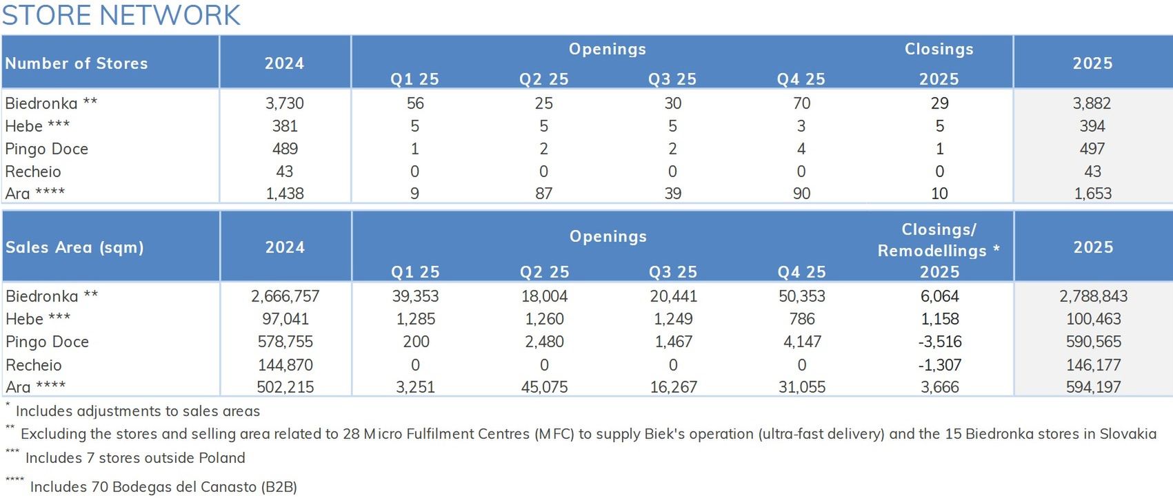 Wyniki Jeronimo Martins