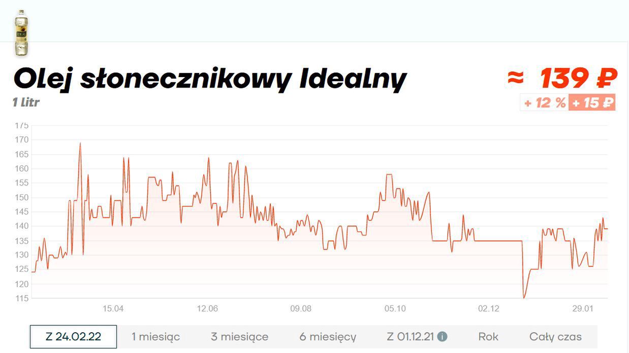 Zmiany ceny oleju słonecznikowego w rosyjskich sklepach