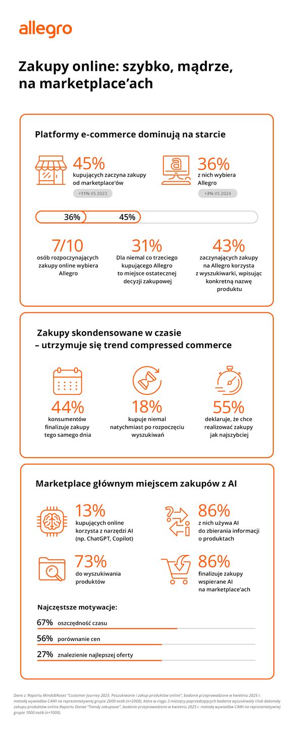 Ważną rolę dla użytkowników Allegro pełnią wyszukiwarki