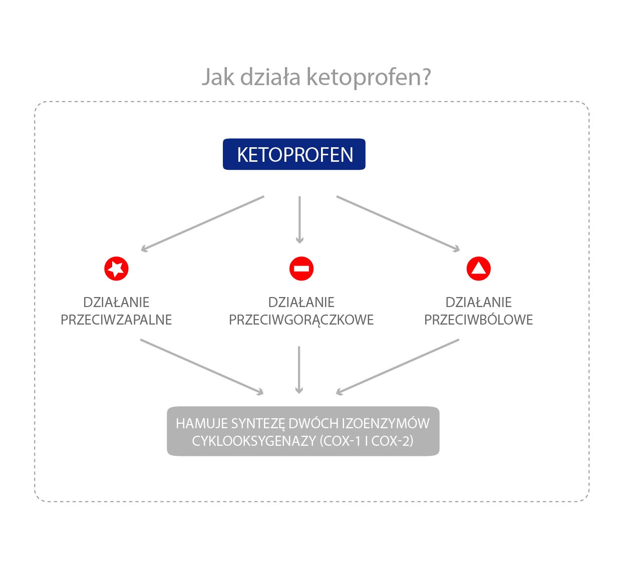 Ketoprofen ma działanie przeciwbólowe, przeciwgorączkowe i przeciwzapalne 