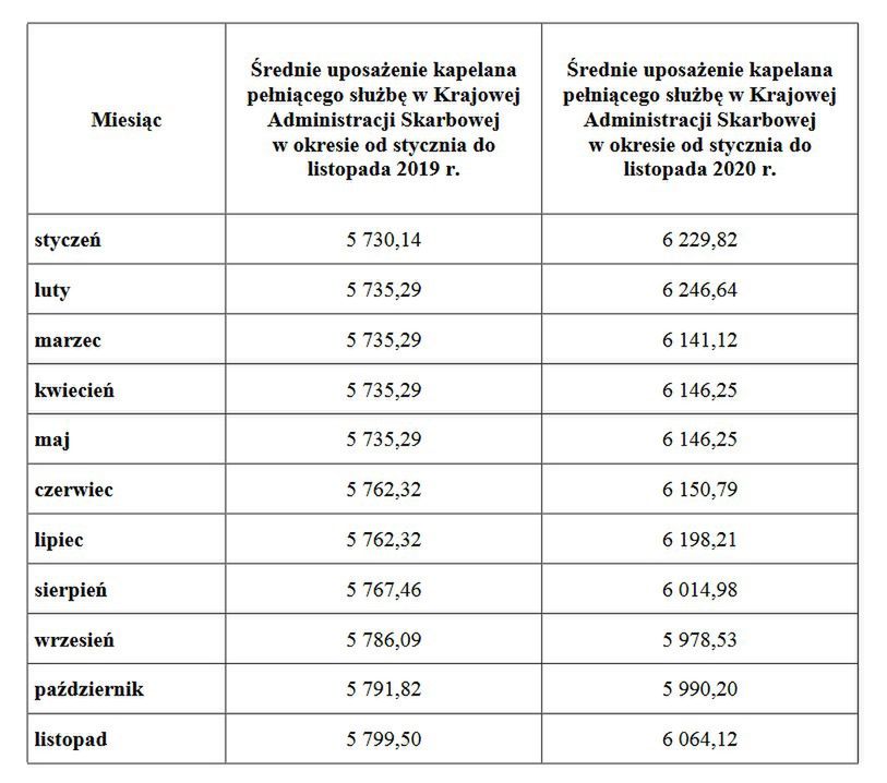 Średnie zarobki księży zatrudnionych w KAS.