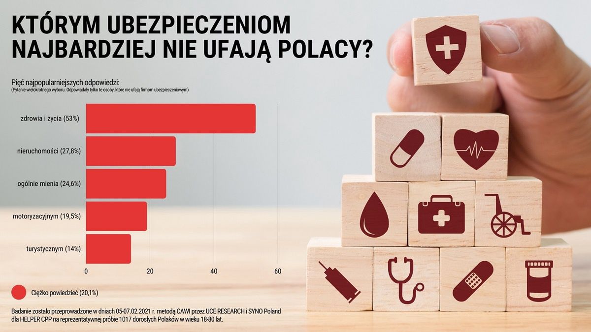 Ankietowani, którzy nie ufają firmom ubezpieczeniowym, zostali zapytani o to, do jakich trzech typów ubezpieczeń mają najmniejsze zaufanie. 