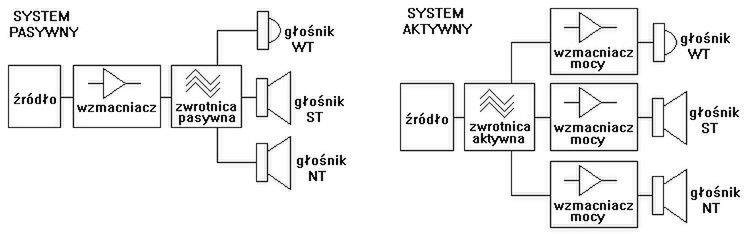 Aktywna i pasywna zwrotnica jest dla tej samej funkcji