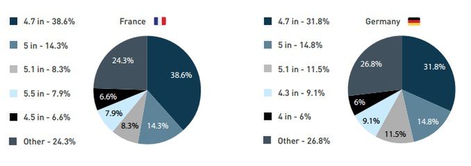 Jaki jest najpopularniejszy rozmiar ekranu w smartfonie? 3