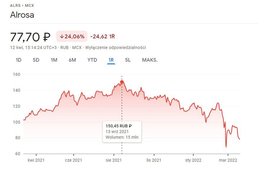 Po historycznym szczycie wartości akcji Alrosy nie ma już śladu. Wartość rynkowa rosyjskiej spółki spała o połowę.