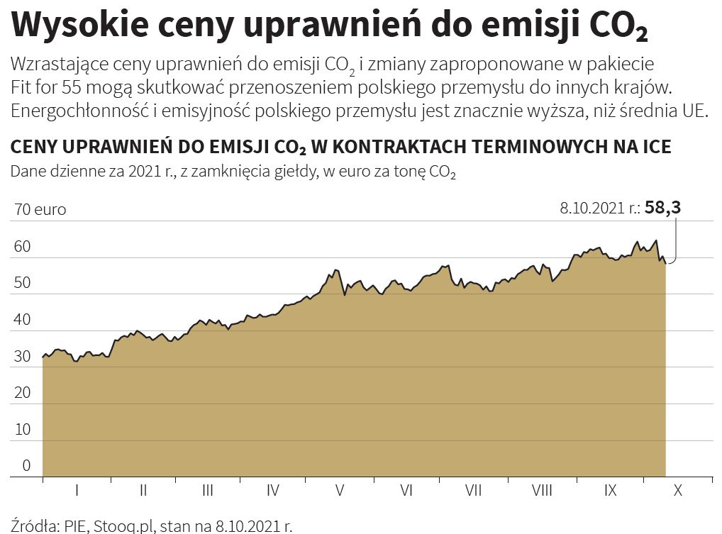Ceny uprawień do emisji CO2