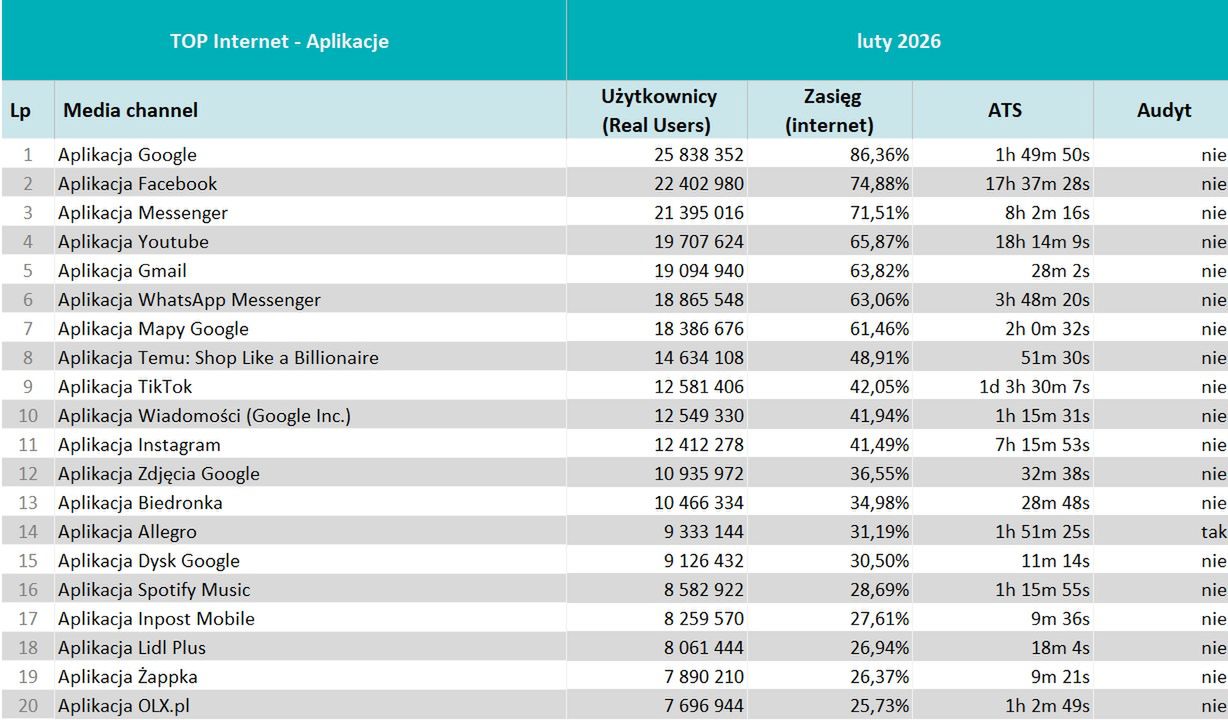 Wyniki Mediapanelu w lutym 2026 roku
