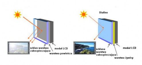 90% mniej odbić w ekranach LCD 1