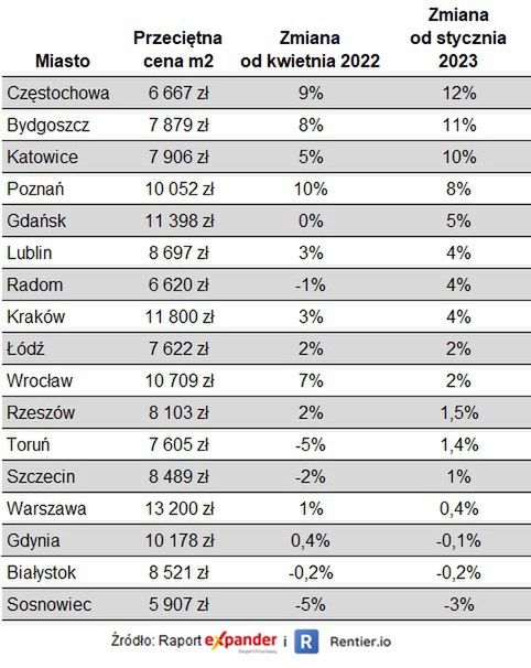 Ceny ofertowe mieszkań 