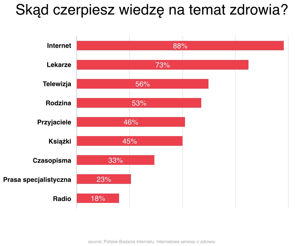 Jak empatia może zmienić twój produkt, a nawet cały biznes? O zdrowiu w polskim Internecie 3