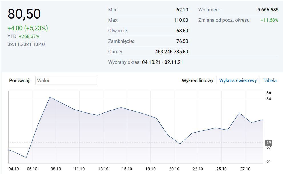 Kurs akcji Mabion w przekroju miesiąca 