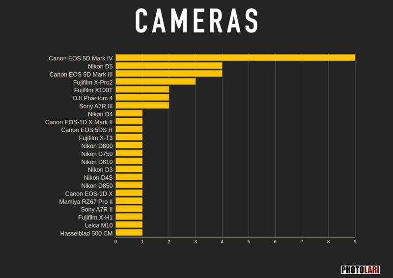 World Press Photo 2020: Przegląd aparatów wykorzystanych w konkursie 3