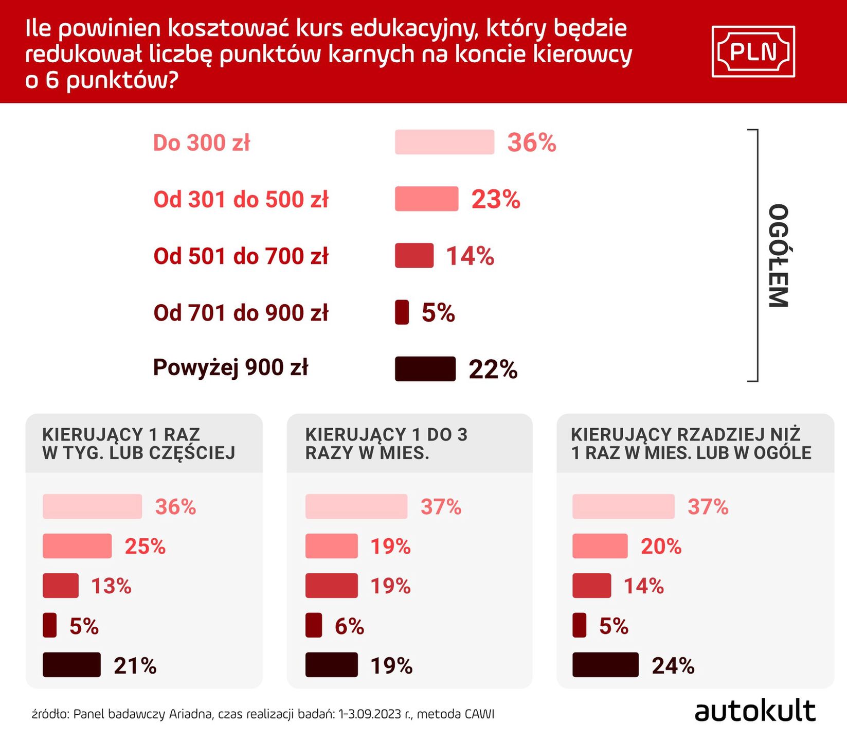 Kursy nie będą mogły być organizowane zdalnie (online), a maksymalna liczba osób biorących udział w jednym szkoleniu ma wynieść 15.