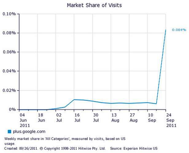 Wzrost liczby odwiedzin Google+ (Fot. Experian Hitwise)