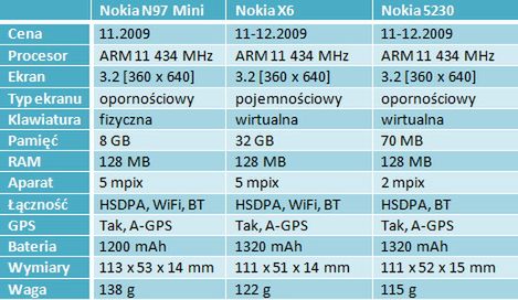 Porównanie telefonów z interfejsem S60v5 4