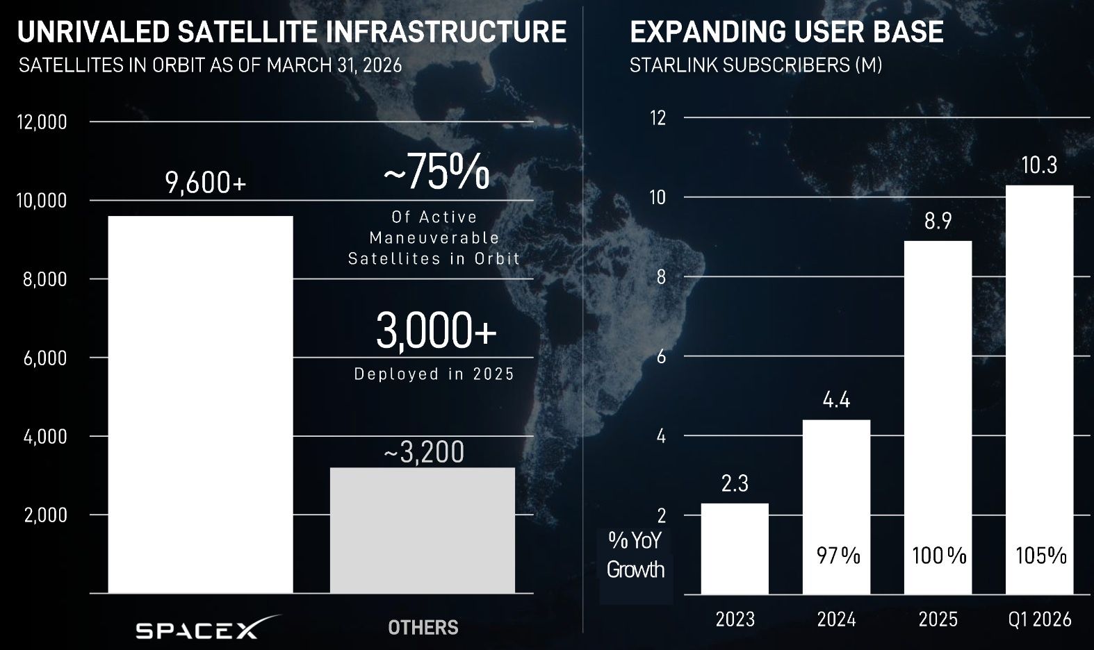 Wyniki biznesowe SpaceX