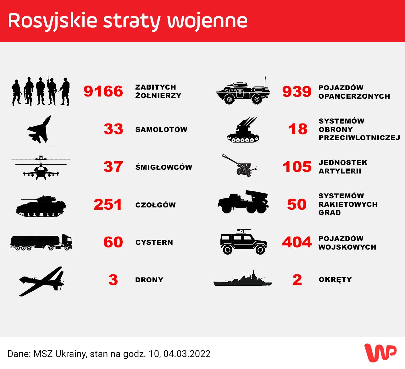 Szacowane straty rosyjskiej armii 