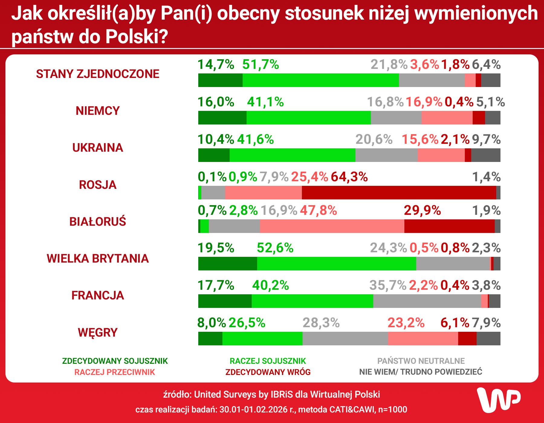 Tak Polacy określają stosunek do innych państw
