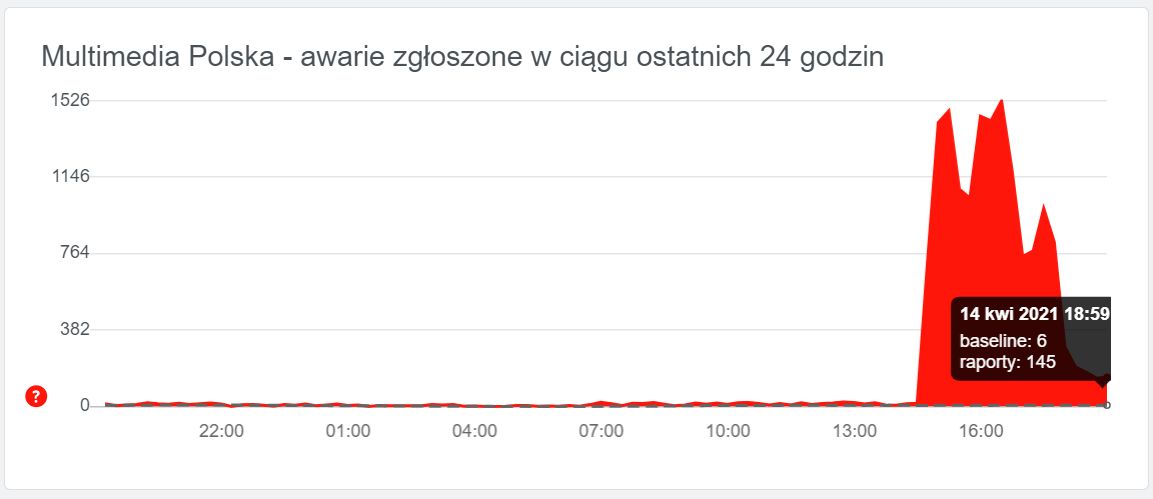 Zgłoszenia awarii internetu Multimedia Polska, źródło: downdetector.pl.