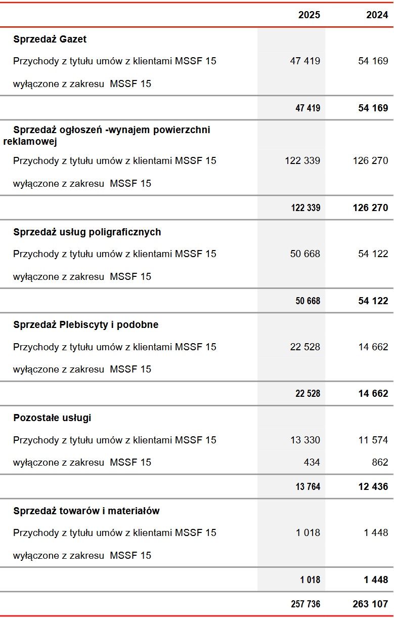 Wyniki finansowe Polska Press
