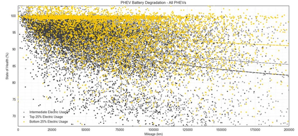Rozkład pojemności baterii w używanych hybrydach plug-in