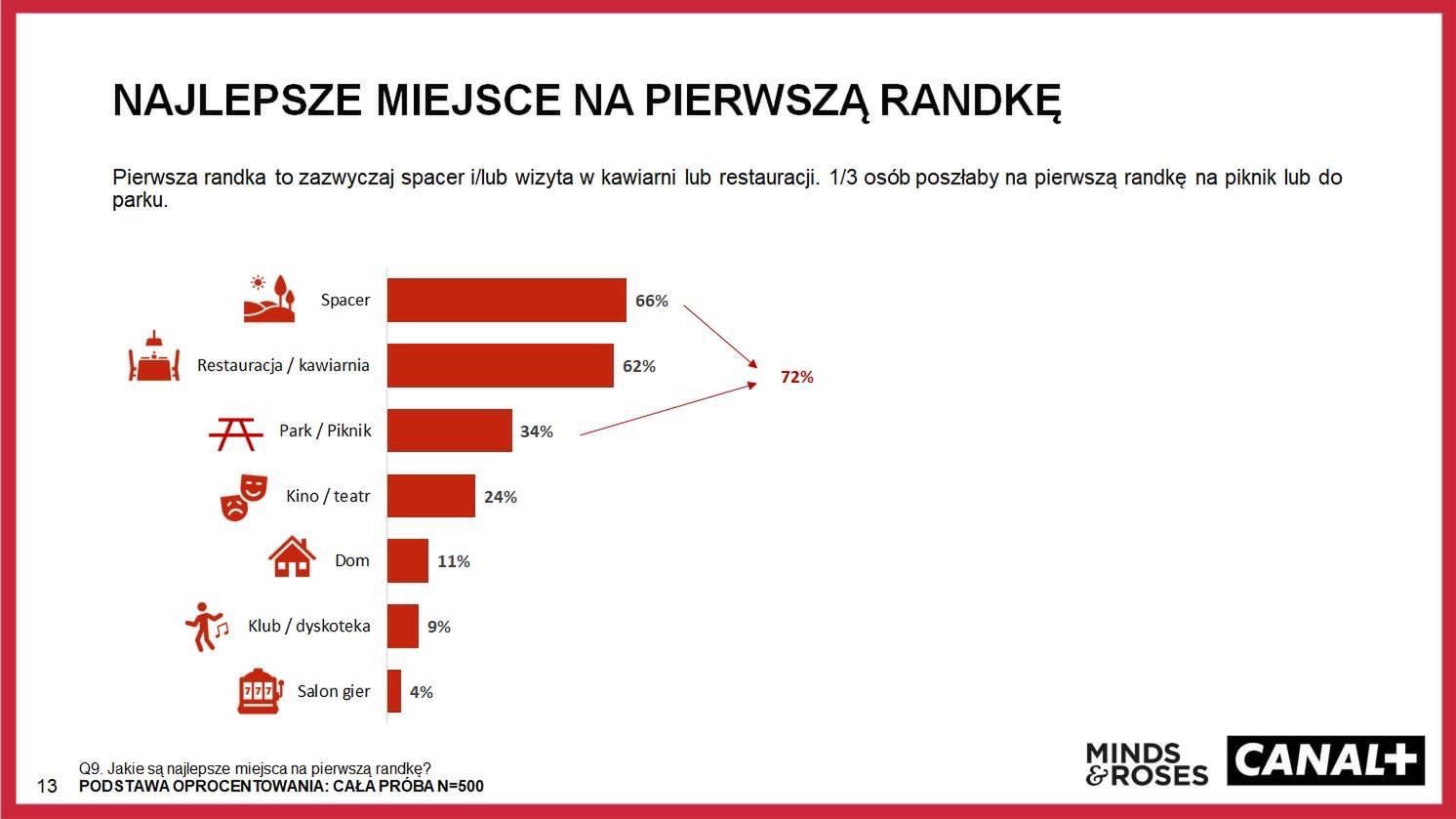 Badanie o najlepszych miejscach na pierwszą randkę 