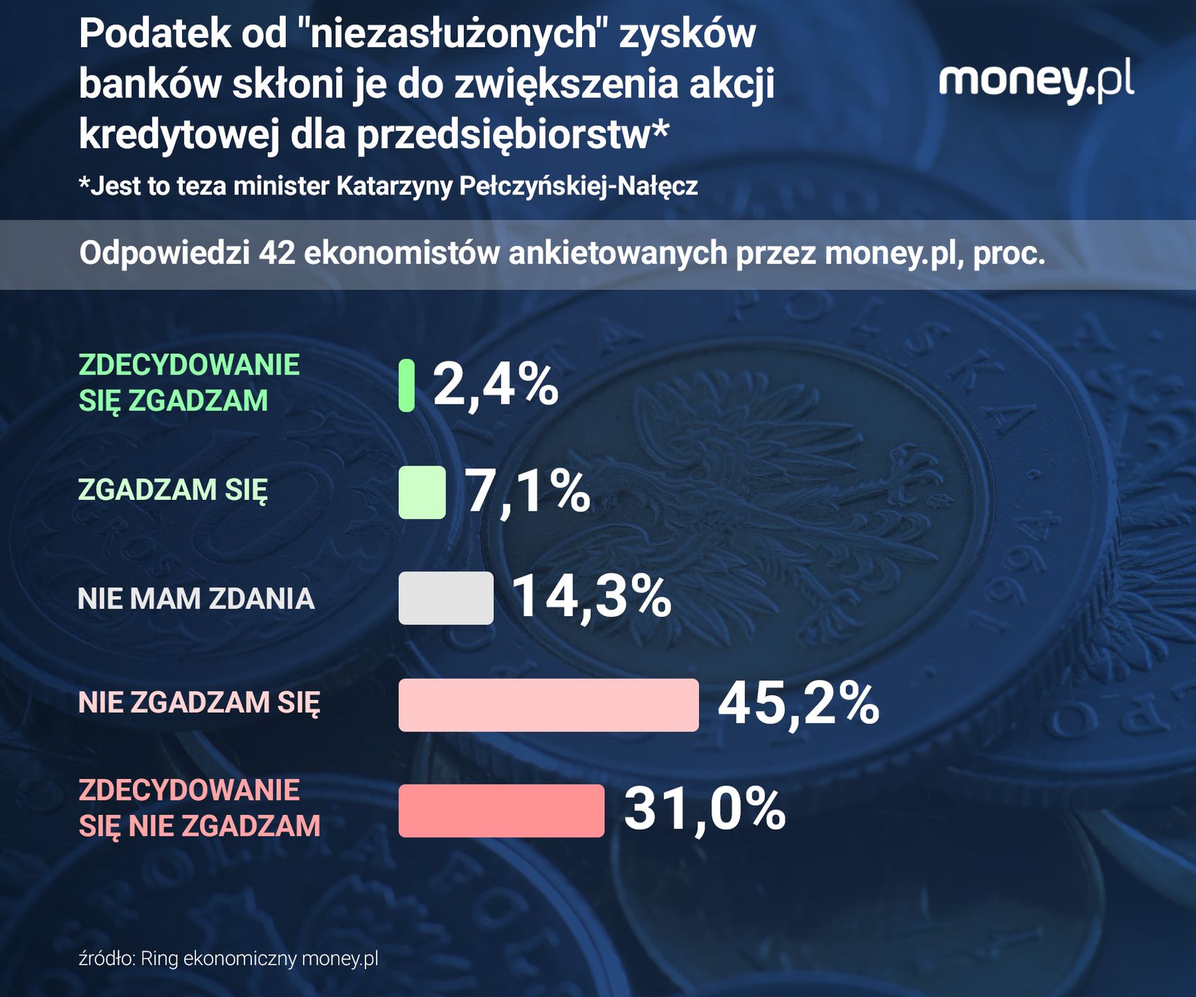 Nawet zwolennicy podatku od nadzwyczajnych zysków banków nie wie