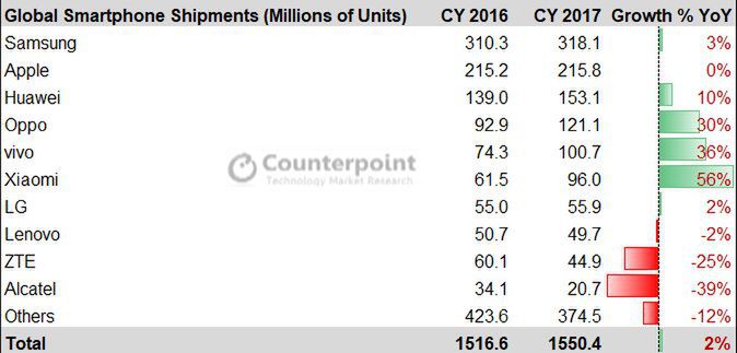Najwięksi producenci smartfonów? Pomiędzy Samsunga a Apple'a wskoczył gracz, o którym wielu nigdy nie słyszało 3