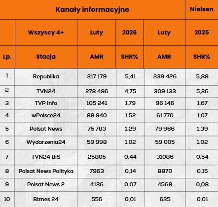 Top 10 stacji w grupie 4+