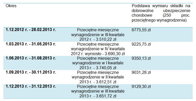 Nowe zasady ustalania składki chorobowej w 2014 roku