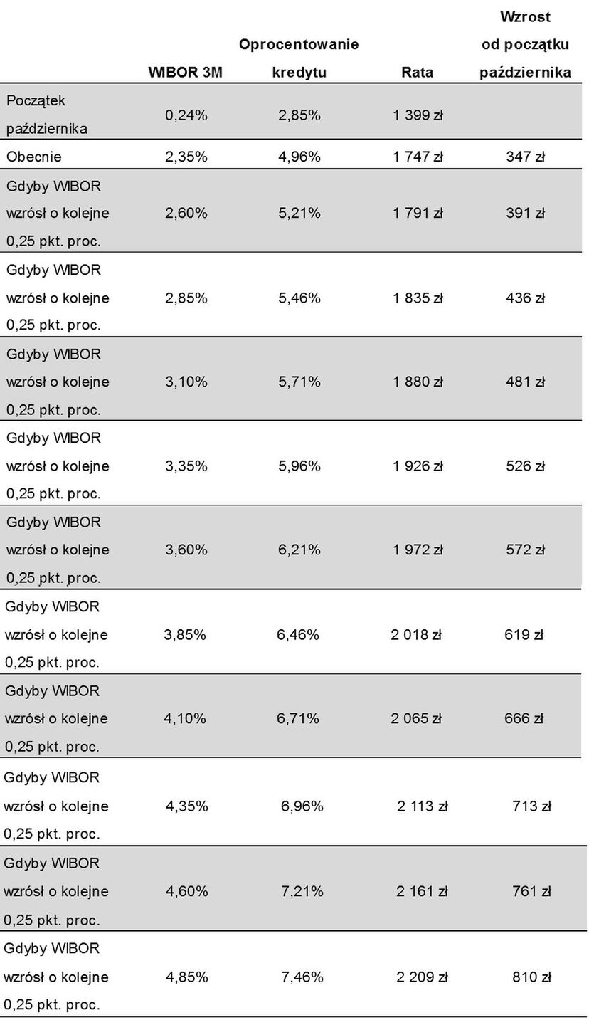 Wzrost rat kredytów wraz ze wzrostem stóp procentowych po podwyżkach URE.
