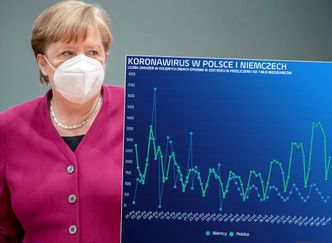 Polska zdecydowanie przed Niemcami. Nasi sąsiedzi wciąż w lockdownie i z lepszymi wynikami zakażeń