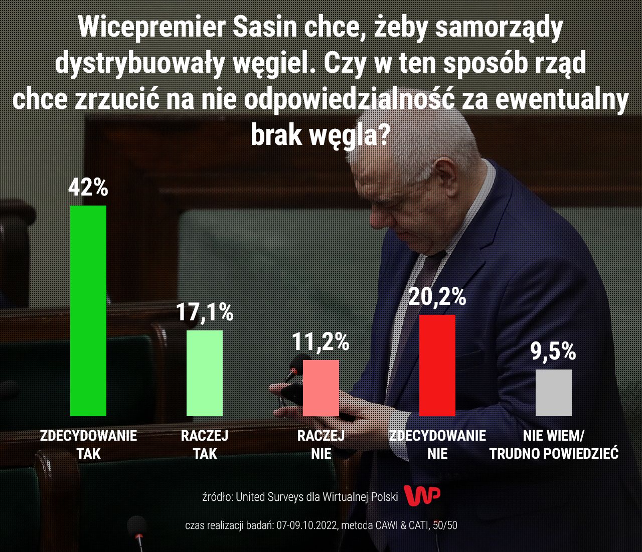 Wyniki sondażu United Surveys dla Wirtualnej Polski ws. polityki rządu dotyczącej węgla