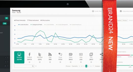 Brand24 ma już 3,1 tys. klientów, przez kwartał zyskał 267